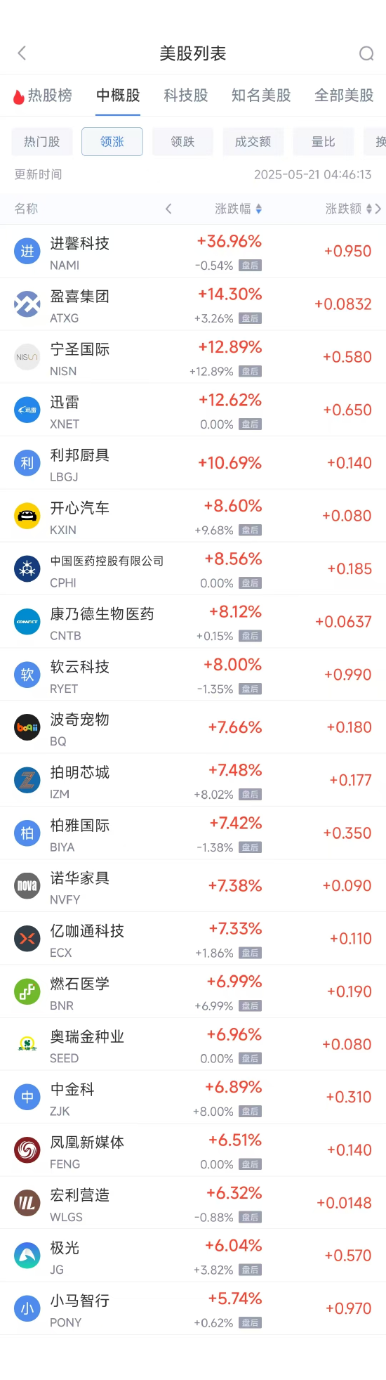 配资操盘推荐网 周二热门中概股涨跌不一 小马智行涨5.74%，中通跌8.04%
